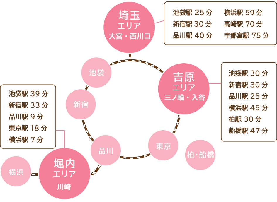 各エリアからの所要時間マップ